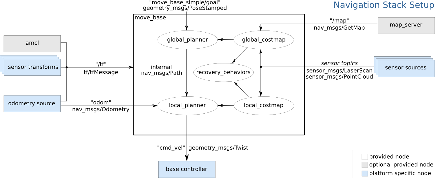ROS Navigation Overview Block Diagram